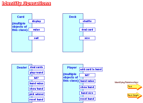OOD: Graphical Notation