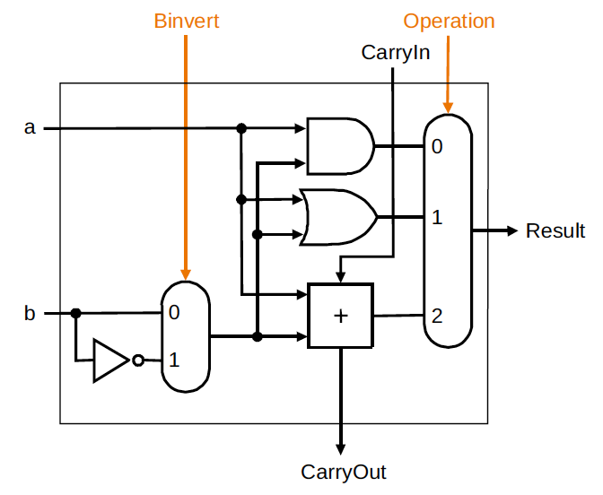 1-bit ALU