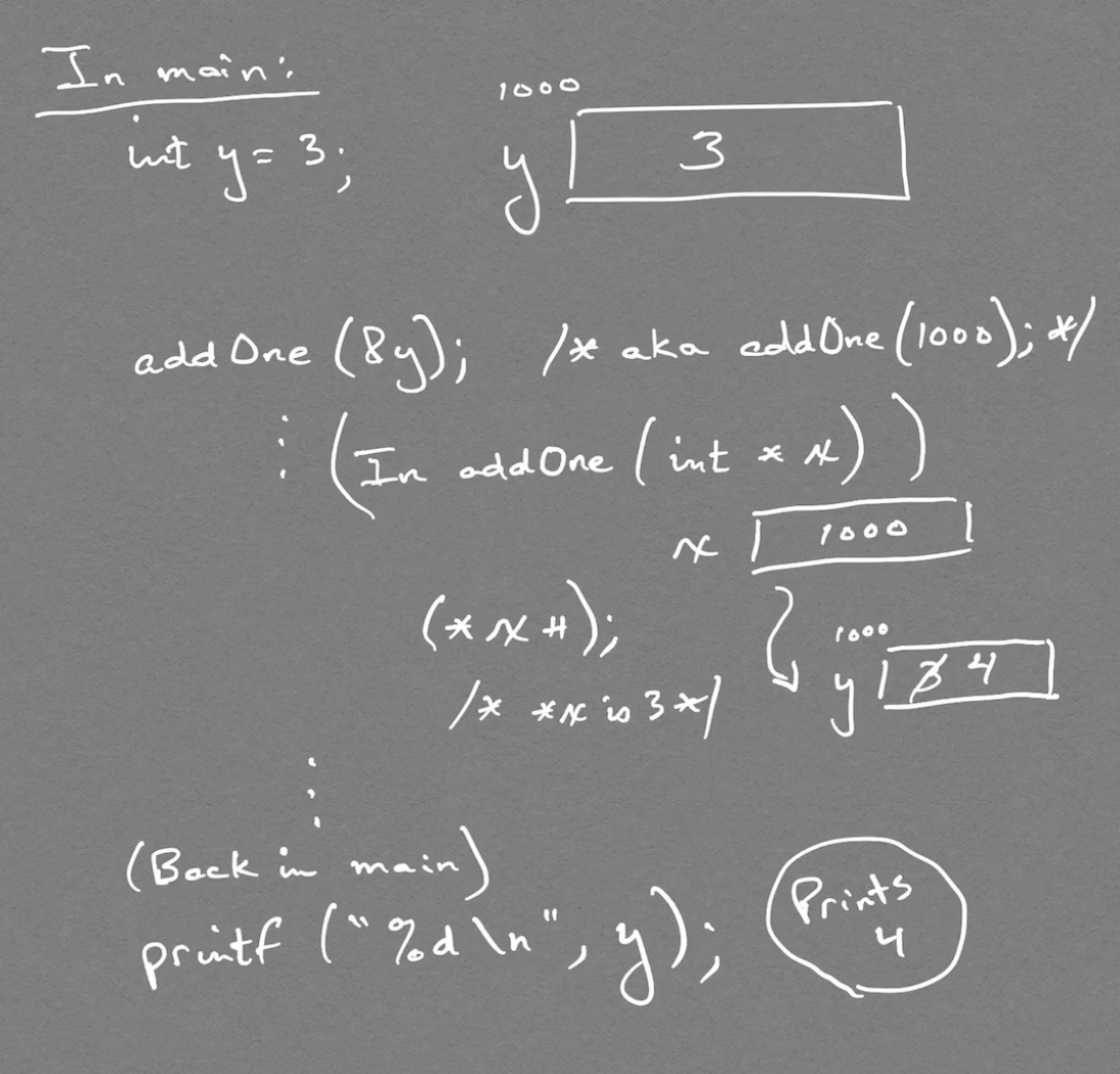 diagram of main passing address of y to addOne