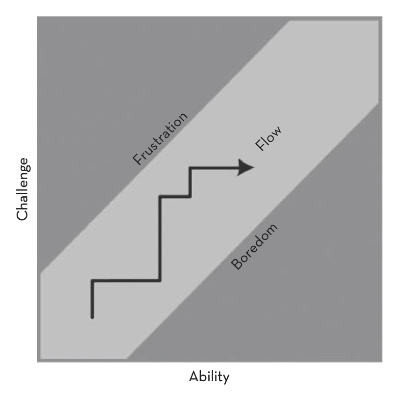 difficulty curve in games