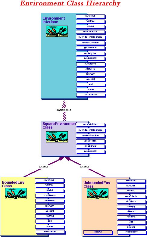 Environment Class Hierarchy