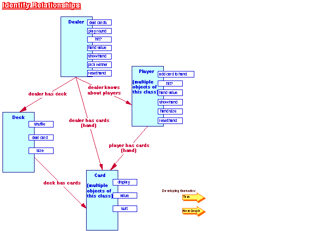 OOD: Graphical Notation