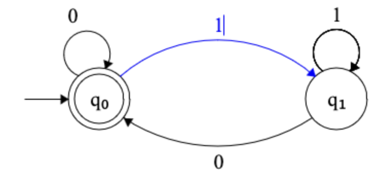 FSM after receiving 11001